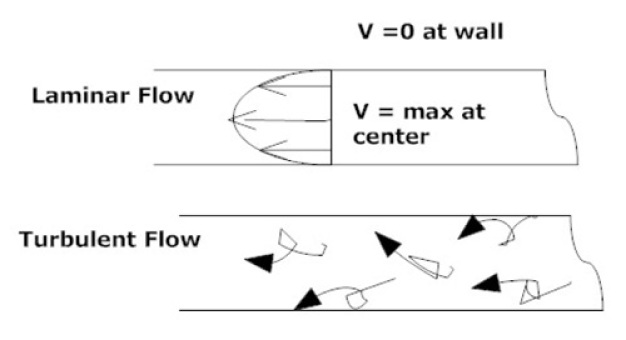 Figure 4: Velocity profiles for flow in a tubular pipe.