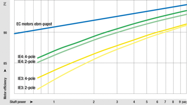 Fig. 3: EC motors from ebm-papst significantly exceed the efficiency level called for by the ErP Directive. (Photo: ebm-papst)