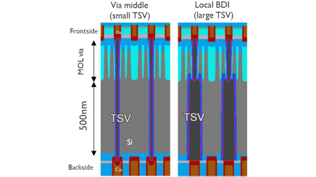 Figuur 1 – Schematische vergelijking tussen (links) de traditionele „Via-Middle“-benadering en (rechts) de „Local-BDI“-TSV-benadering onder de aanname van een celhoogte van 115 nm en een siliciumdikte van 500 nm.