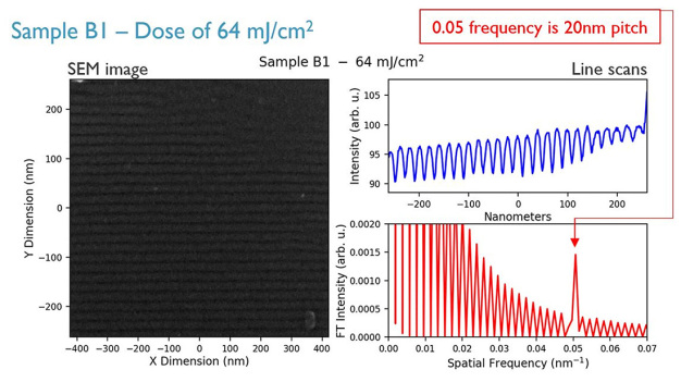 (Links) Querschnitts-SEM-Aufnahme eines 20-nm-L/S-Musters auf einem Inpria-Metalloxid-Resist, belichtet in einem Lloyd's-Spiegel-Interferenzaufbau bei einer Dosis von 64mJ/cm2 und einem Interferenzwinkel von 20°. (Rechts) Fourier-Transformationsanalyse, wobei 0,05=20nm Abstand. / (Left) Cross-section SEM image of a 20nm L/S pattern imaged an Inpria metal-oxide resist, exposed in a Lloyd’s mirror interference setup at a dose of 64mJ/cm2 and interference angle 20°. (Right) Fourier transform analysis where 0.05=20nm pitch.