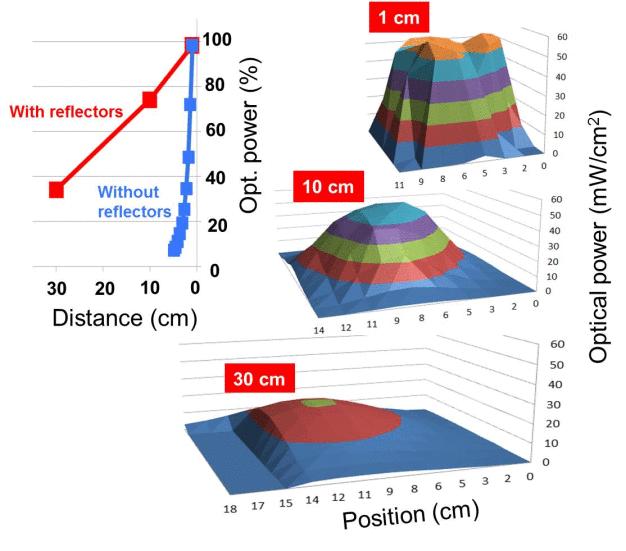 Figure 2 Irradiance distribution of the 4W LED module at three distances: 1, 10, 30 cm.