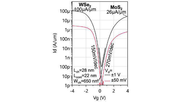 Abbildung 2 – MoS2-nFETs und WSe2-pFETs mit einem Kontaktabstand von 50 nm und einer entspannten Kanalbreite (650 nm), die auf demselben 300-mm-Wafer integriert sind, weisen eine gute Anpassung der Schwellenspannung auf. 