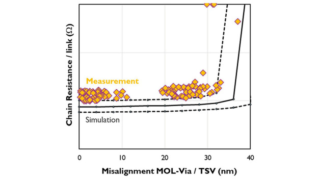Figuur 2 – Afhankelijkheid van de ketenweerstand van TSV/MOL-via-structuren van de overlayfout bij een overlay-venster van 30 nm. De doorlopende zwarte lijn geeft de simulatiegegevens weer; de gestippelde lijnen staan voor een afwijking van ±5 %.