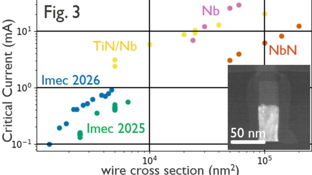 Abbildung 3 – Vergleich der Drahtskalierung zwischen bei imec hergestellten NbTiN-Drähten und hochmodernen supraleitenden Drähten. TEM-Aufnahme eines 50 nm dicken und 30 nm breiten NbTiN-Drahtes (eingeblendet) 