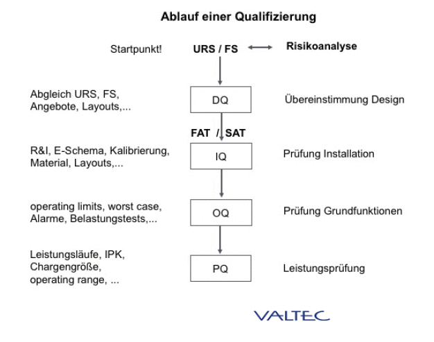 Abb. 1: Ablauf einer Qualifizierung Abb. 1: Ablauf einer Qualifizierung