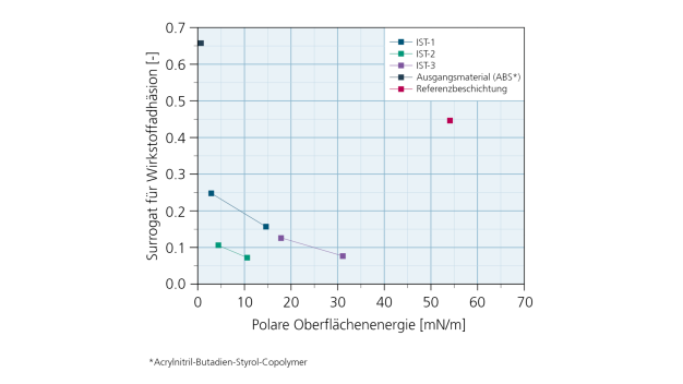 Polare Oberflächennergie © Fraunhofer IST