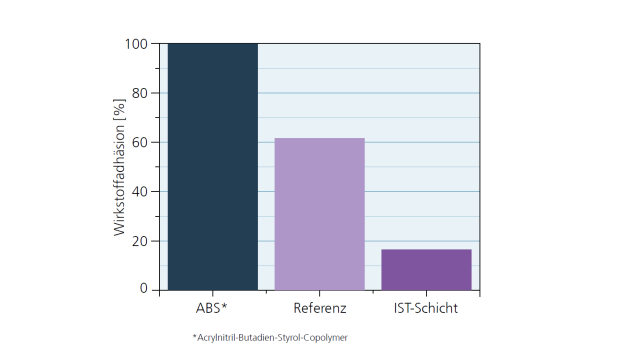 Relative Wirkstoffadhäsion © Fraunhofer IST