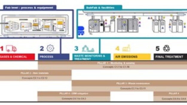 Fünf Stufen im Chip-Herstellungsprozess werden von GENESIS adressiert. © CEA-Leti / The Five Critical Stages in Chip-Making Lifecycle addressed by GENESIS. © CEA-Leti Fünf Stufen im Chip-Herstellungsprozess werden von GENESIS adressiert. © CEA-Leti / The Five Critical Stages in Chip-Making Lifecycle addressed by GENESIS. © CEA-Leti