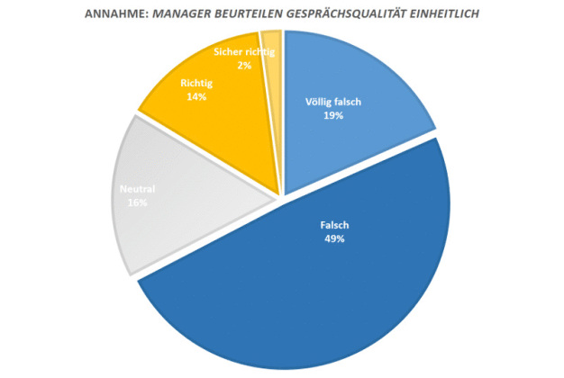 Die Daten in der Grafik sind Vorab-Ergebnis einer aktuellen Befragung der Innov8 GmbH zum Thema, wieweit Vorgesetzte die Qualität von Arztgesprächen gleichsinnig beurteilen. Zwei Drittel sehen hierbei kein konsistentes Vorgehen.