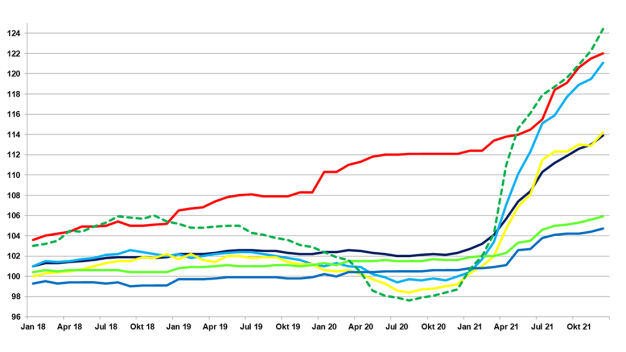 Entwicklung der Erzeugerpreise für verschiedene Kunststoffprodukte seit 2018 (100=Preise von 2015) (Quelle, DeSatis; GKV/TecPart) / Producer price trends for various plastics products since 2018 (100=2015 prices) (Source, DeSatis; GKV/TecPart) Entwicklung der Erzeugerpreise für verschiedene Kunststoffprodukte seit 2018 (100=Preise von 2015) (Quelle, DeSatis; GKV/TecPart) / Producer price trends for various plastics products since 2018 (100=2015 prices) (Source, DeSatis; GKV/TecPart)