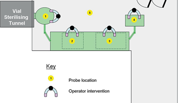 Abb. 3 Die Sonde für die Routineüberwachung muss sich < 1 Fuß (305 mm) s. o. vom exponierten Produkt entfernt befinden. / Fig. 3 Routine Monitoring probe should be < 1ft (305mm) away from exposed product.