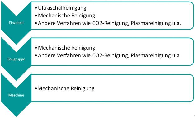 Grafik 1: Beispiel der verschiedenen Reinigungsstufen