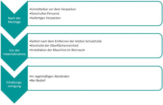 Grafik 2: Maschinenreinigung