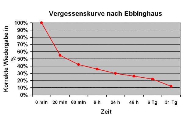 Vergessenskurve nach Ebbinghaus