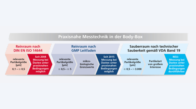 Vorstellung der neuen Methode