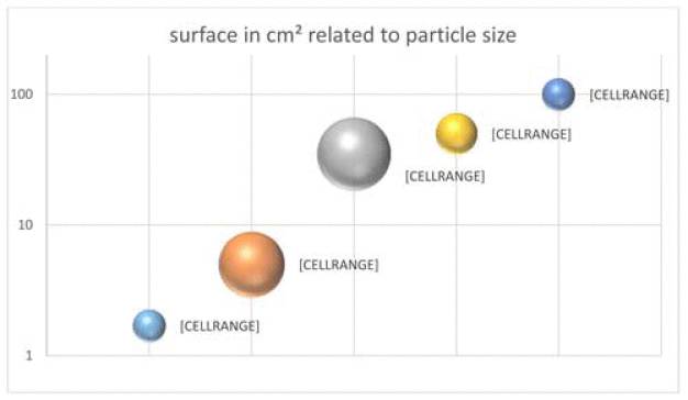 The balls indicate the size of the smallest detectable particle. Small balls high in the diagram indicate
high detection sensitivity.