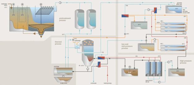 Mit dem neuen Verfahren ZLD.eco von Hager + Elsässer und seiner Schwesterfirma MFT kann der Energiebedarf durch eine stark reduzierte Verdampferstufe deutlich gesenkt werden. / The new ZLD.eco process from Hager + Elsässer and its affiliate MFT can significantly reduce the energy requirement as a result of the sharply reduced evaporation stage.