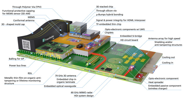 High-End Performance Packaging vom Wafer bis zum System. © Fraunhofer IZM / High-End Performance Packaging from wafer to system. © Fraunhofer IZM