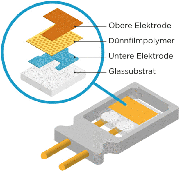 Die Struktur des HUMICAP-Sensors von Vaisala. Die Struktur des HUMICAP-Sensors von Vaisala.