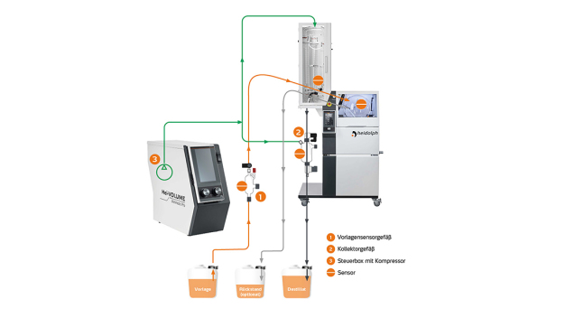 Das Funktionsprinzip des Hei-VOLUME Distimatic Pro Moduls beruht auf drei automatisch ablaufenden Schritten: Zunächst wird das Medium aus einem Vorlagebehälter in den Rotationskolben gefüllt. Beim anschließend startenden Verdampfungsprozess wird das dabei anfallende Destillat  gesammelt und in einen angeschlossenen Behälter abgeführt. Ist eine gewisse Menge verdampft, wird schrittweise aus der Vorlage nachgeführt. Optional kann der Rückstand aus dem Rotationskolben automatisch entleert werden. (Quelle: Heidolph Instruments GmbH & Co. KG)