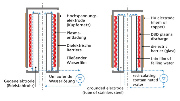 Plasmareaktor: Durch Anlegen von Spannung an der Kupferelektrode entsteht ein Plasma. Kontaminiertes Wasser wird nach oben gepumpt und fließt in einem Spalt durch die Zone mit der Plasmaentladung wieder nach unten. Dabei werden die PFAS angegriffen. / Plasma reactor: Plasma is created by applying voltage to the copper electrode. Contaminated water is pumped upwards and flows back down through a gap in the plasma discharge zone, attacking the PFAS in the process. © Fraunhofer IGB