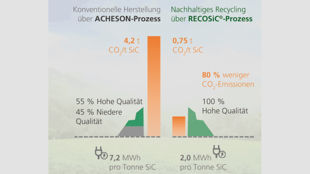 Die Grafik zeigt die Vorteile von RECOSiC gegenüber dem Acheson-Verfahren: Treibhausgas-Emissionen und Stromverbrauch sinken deutlich, gleichzeitig ist die Ausbeute von qualitativ höchstwertigem SiC viel höher. © Fraunhofer IKTS