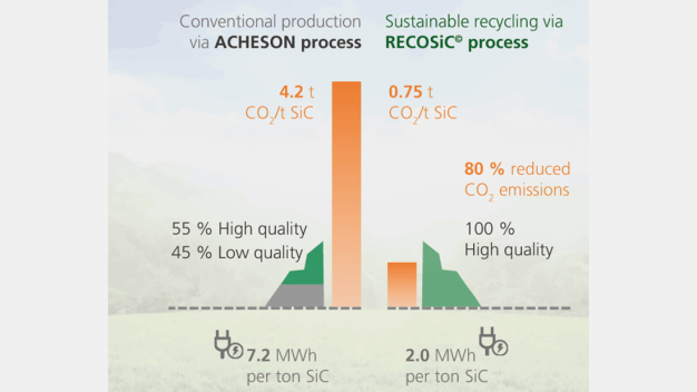 The graphic depicts the advantages of RECOSiC© compared to the Acheson process: Carbon dioxide emissions and power consumption are lowered significantly, while the yield of high-quality SiC is much higher. © Fraunhofer IKTS