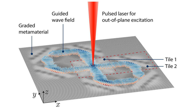 Schematische Darstellung der liegenden Acht: Ein Laserpuls (rot) erzeugt Vibrationen, die ohne auszuscheren dem vorgegebenen Pfad folgen.  (Grafik: aus Dorn C et al. Nature Communications 2026)