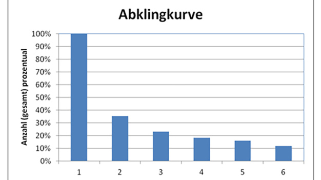 Abbildung 2: Abklatsch an vordefinierter Stelle zur Ermittlung einer Abklingkurve (links); ermittelte Abklingkurve (rechts)