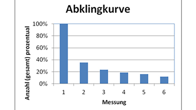 Abbildung 2: Abklatsch an vordefinierter Stelle zur Ermittlung einer Abklingkurve (links); ermittelte Abklingkurve (rechts)