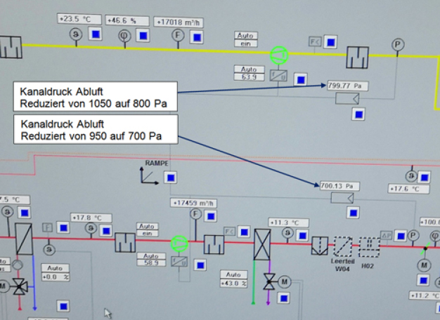 Durch entsprechende Optimierung seitens des STZ EURO konnte der Kanaldruck in der Abluft von 1.050Pa auf 800Pa, und in der Zuluft von 950Pa auf 700Pa reduziert werden.