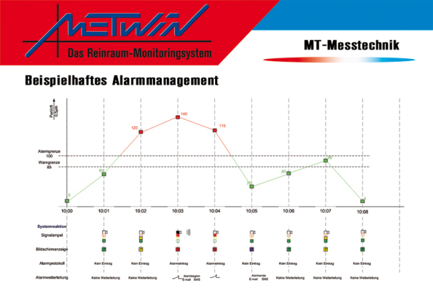 Individuelles Reinraum-Monitoring Met-WIN