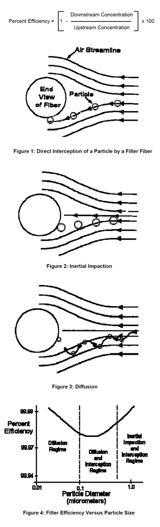 Mechanisms of Filtration for High Efficiency Fibrous Filters