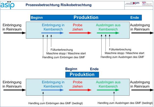 Minimale Störung des Produktionsprozesses durch das automatische Luftkeimmonitoringsystem asip