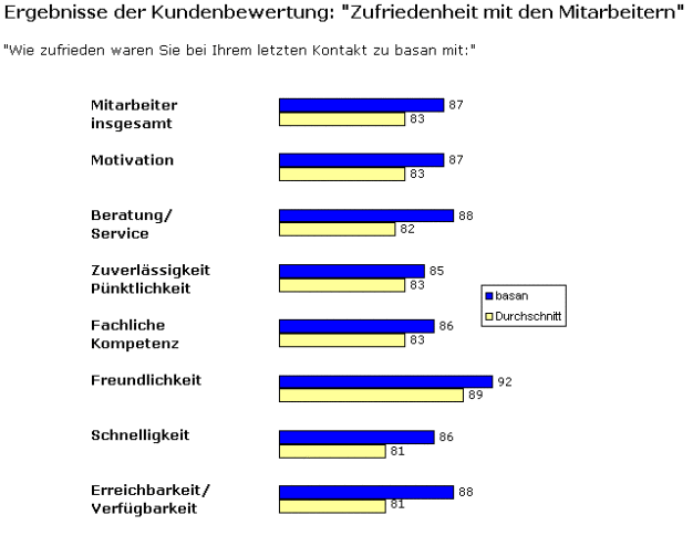 basan Mitarbeiter erhalten Bestnote im Rahmen der Kundenzufriedenheitsanalyse 