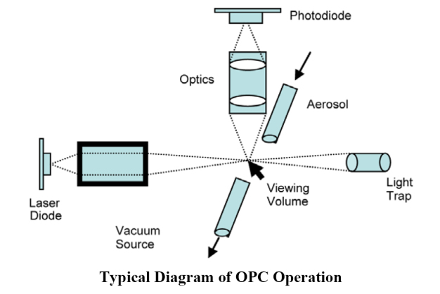 Choosing an Optical Particle Counter