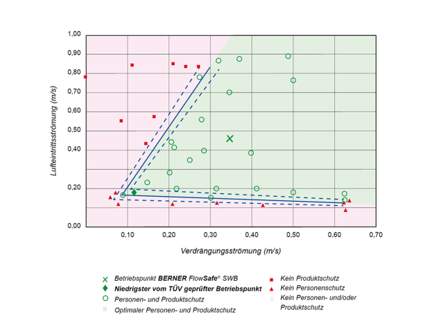 ?Performance Envelope Testing? ?  oder wo sind die Leistungsgrenzen von Sicherheitswerkbänken?