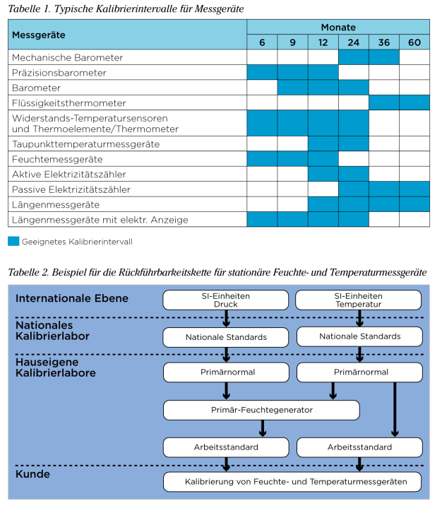 Feuchtemessung in Reinräumen