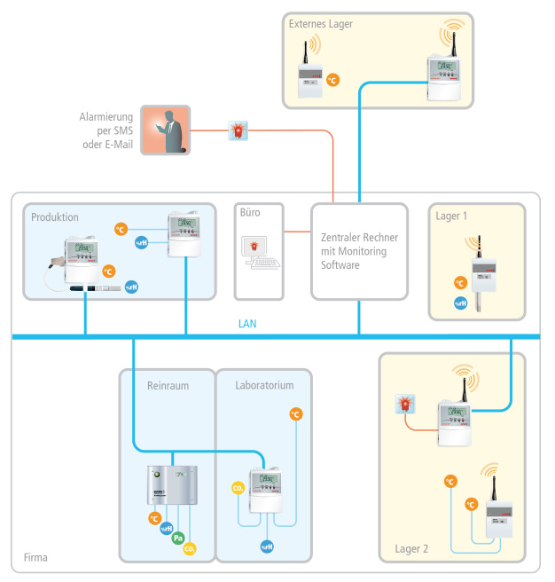 Typischer Systemaufbau eines Zentralen Monitoring Systems