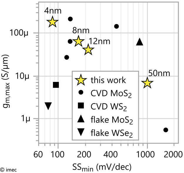 Benchmark study: imec’s devices with 4nm, 8nm, 12nm HfO2 and 50nm SiO2 have excellent combination of gmmax and SSmin compared to literature.