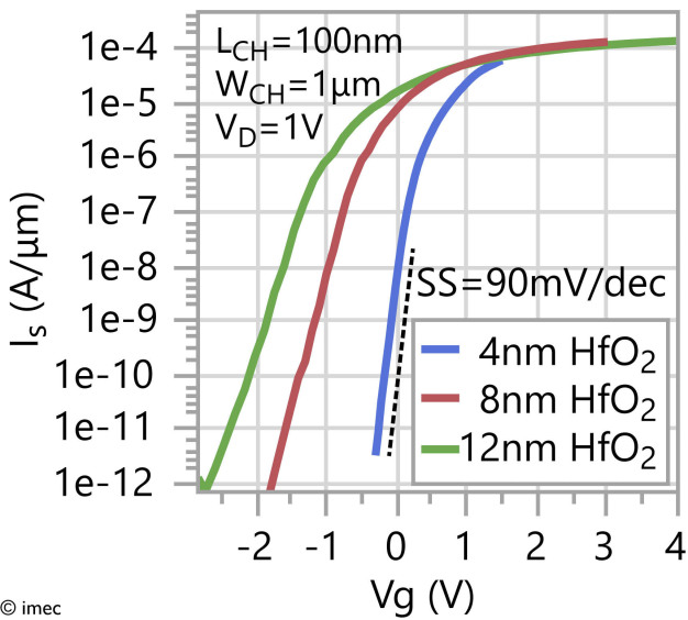 Transfer characteristics have improved sub-threshold swing (SS) with thinner HfO2.