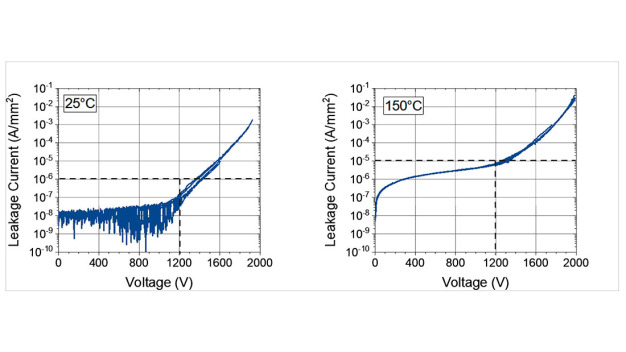 Vertikaler Pufferleckstrom in Durchlassrichtung, gemessen an 1200V GaN-on-QST® bei zwei verschiedenen Temperaturen: (links) 25°C und (rechts) 150°C. Der 1200V-Puffer von Imec zeigt einen vertikalen Leckstrom unter 1µA/mm2 bei 25°C und unter 10µA/mm2 bei 150°C bis zu 1200V mit einem Durchbruch von über 1800V sowohl bei 25°C als auch bei 150°C, was ihn für die Verarbeitung von 1200V-Bauteilen geeignet macht. / Vertical forward buffer leakage current measured on 1200V GaN-on-QST® at two different temperatures: (left) 25°C and (right) 150°C. Imec’s 1200V buffer shows vertical leakage current below 1µA/mm2 at 25°C and below 10µA/mm2 at 150°C up to 1200V with a breakdown in excess of 1800V both at 25°C and 150°C, which makes it suitable for the processing of 1200V devices.