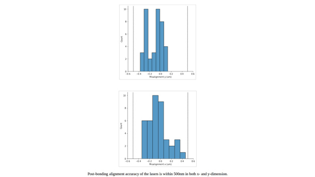 Die Ausrichtungsgenauigkeit der Laser nach dem Bonden liegt innerhalb von 500 nm in der x- wie in der y-Dimension. / Post-bonding alignment accuracy of the lasers is within 500nm in both x- and y-dimension.