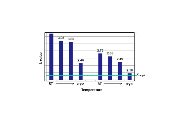 Graph: Etching at cryogenic temperature results in targeted k-value