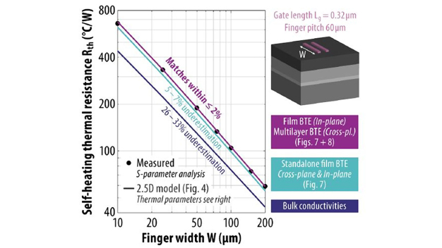 Abbildung 1 - Gemessener und vorhergesagter Wärmewiderstand in Abhängigkeit von der Lamellenbreite von GaN-on-Si-HEMTs mit zwei Lamellen. / Figure 1 - Measured and predicted thermal resistance vs. finger width of two-finger GaN-on-Si HEMTs. 