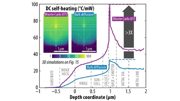 Abbildung 3 - Auswirkungen von nicht-diffusiven thermischen Transporteffekten (wie in der Monte-Carlo-Simulation von imec erfasst) in InP-Nanoridge-HBTs. / Figure 3 – Impact of non-diffusive thermal transport effects (as captured by imec’s Monte Carlo simulation) in InP nanoridge HBTs.