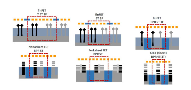 Figure 1 – From FinFET to nanosheet (with buried power rails (BPRs)), forksheet and CFET.
