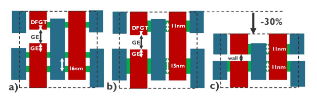 Figure 2 – Layout of SRAM half cells for a) FinFET, b) gate-all-around nanosheet and c) forksheet. The forksheet can provide up to 30% scaling of the bit cell height as the p-n space is not governed by gate extension (GE), gate cut (GE) or dummy fin gate tuck (DFGT). 