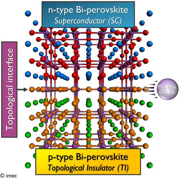 Groundbreaking idea of the NOTICE project is to use a novel stable oxide material as the basis for both the superconductor and topological insulator material. At the epitaxial interface, Majorana fermions – building blocks for fault-tolerant qubits – will be generated.