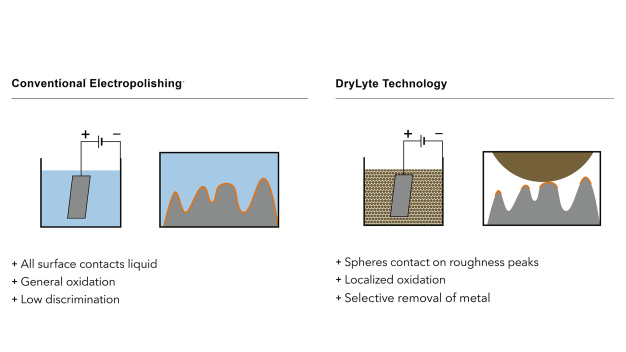 Im Gegensatz zum konventionellen Elektropolieren wird im DryLyte-Prozess Material nur von den Rauigkeitsspitzen der Oberfläche abgetragen. Der Materialabtrag ist daher vergleichsweise gering und die Bauteilgeometrie bleibt erhalten. / In contrast to the traditional electropolishing systems the DryLyte dry electropolishing process removes only the roughness peaks from the work piece surface. Therefore, the material removal rate is very low. This ensures that the geometrical integrity of the work pieces is not affected.  © Rösler